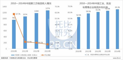 中国B2B行业发展报告 2016