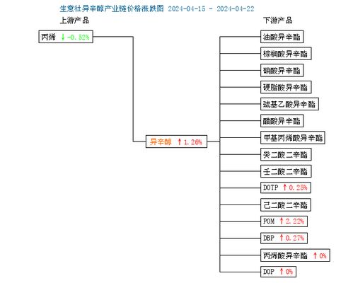 生意社 本周异辛醇价格震荡上涨